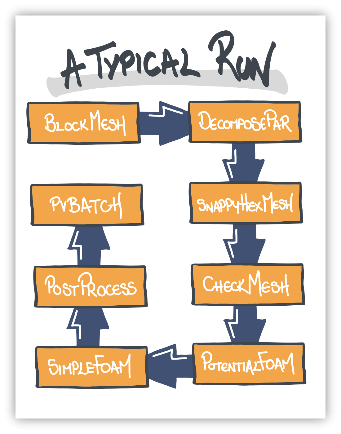 blockMesh > decomposePar > snappyHexMesh > checkMesh > potentialFoam > simpleFoam > postProcess > pvbatch