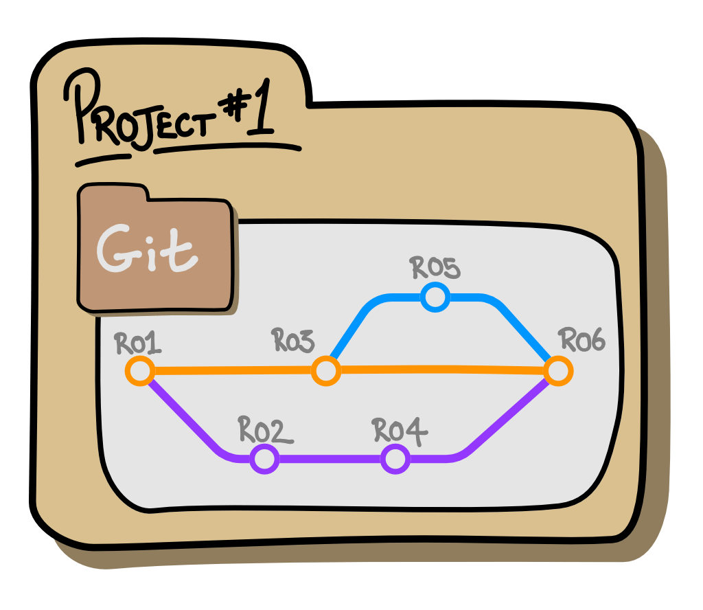 An OpenFOAM project with all runs committed to a Git repository