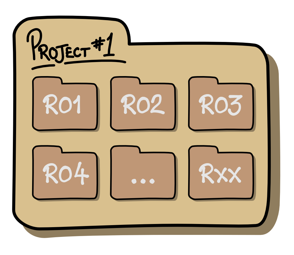 My typical OpenFOAM project layout - one directory per run